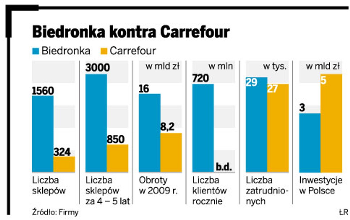 Biedronka kontra Carrefour
