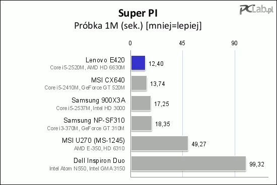 W Super PI nowe procesory Intela (nawet w wersji mobilnej) pokazują pazur