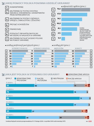 Jakiej pomocy Polska powinna udzielić Ukrainie?