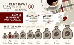 Szykuje się seria podwyżek cen kawy w Polsce. Napój będzie coraz trudniej dostępny