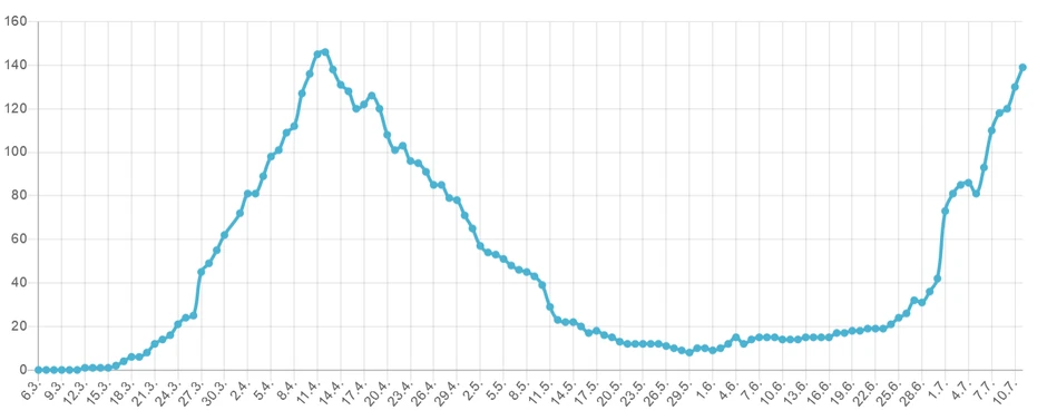 Grafika pacijenata na respiratorima po danima