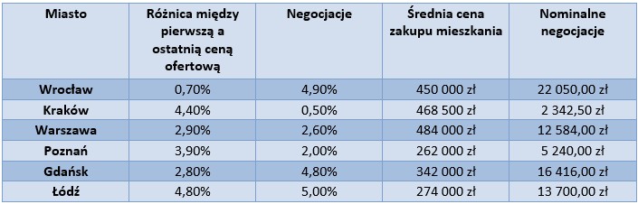 Różnica między ceną transakcyjną a ofertową