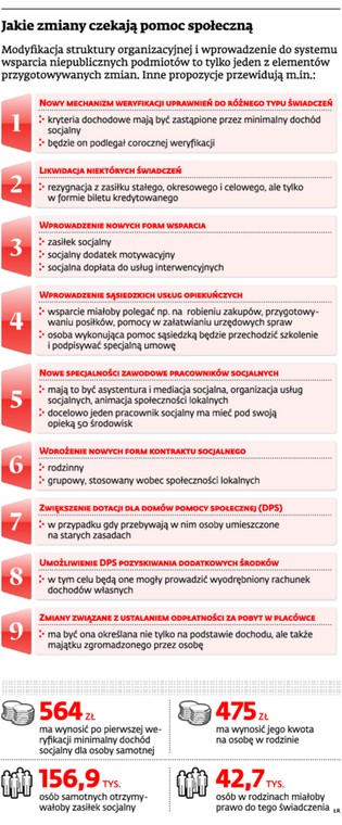 Jakie zmiany czekają pomoc społeczną