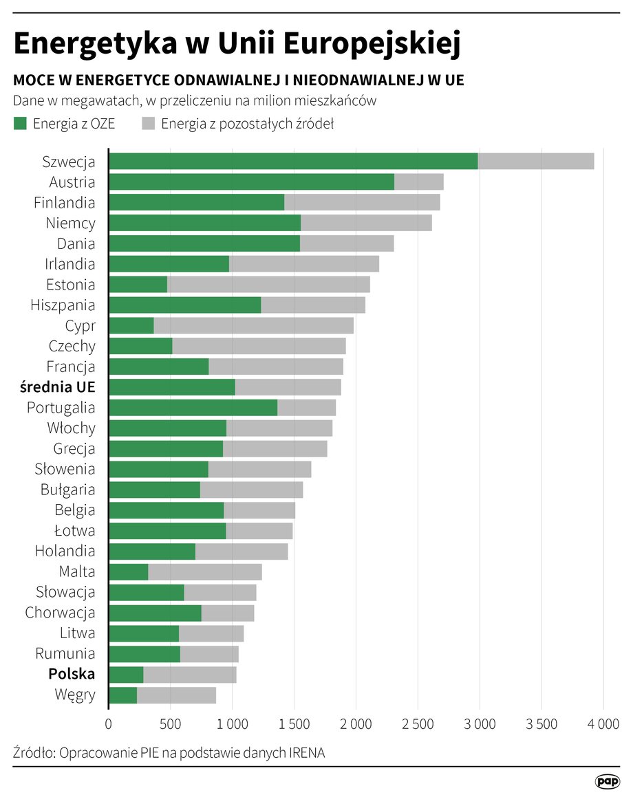 Moce odnawialne i nieodnawialne w UE.