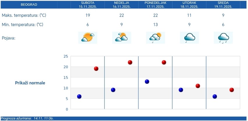 Petodnevna RHMZ vremenska prognoza za Beograd