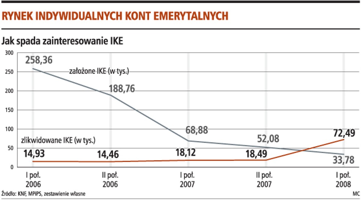 Rynek indywidualnych kont emerytalnych
