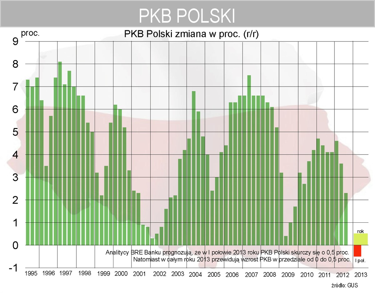 PKB Polski od I kwartału 1995 roku - prognoza BRE Banku na 2013 rok