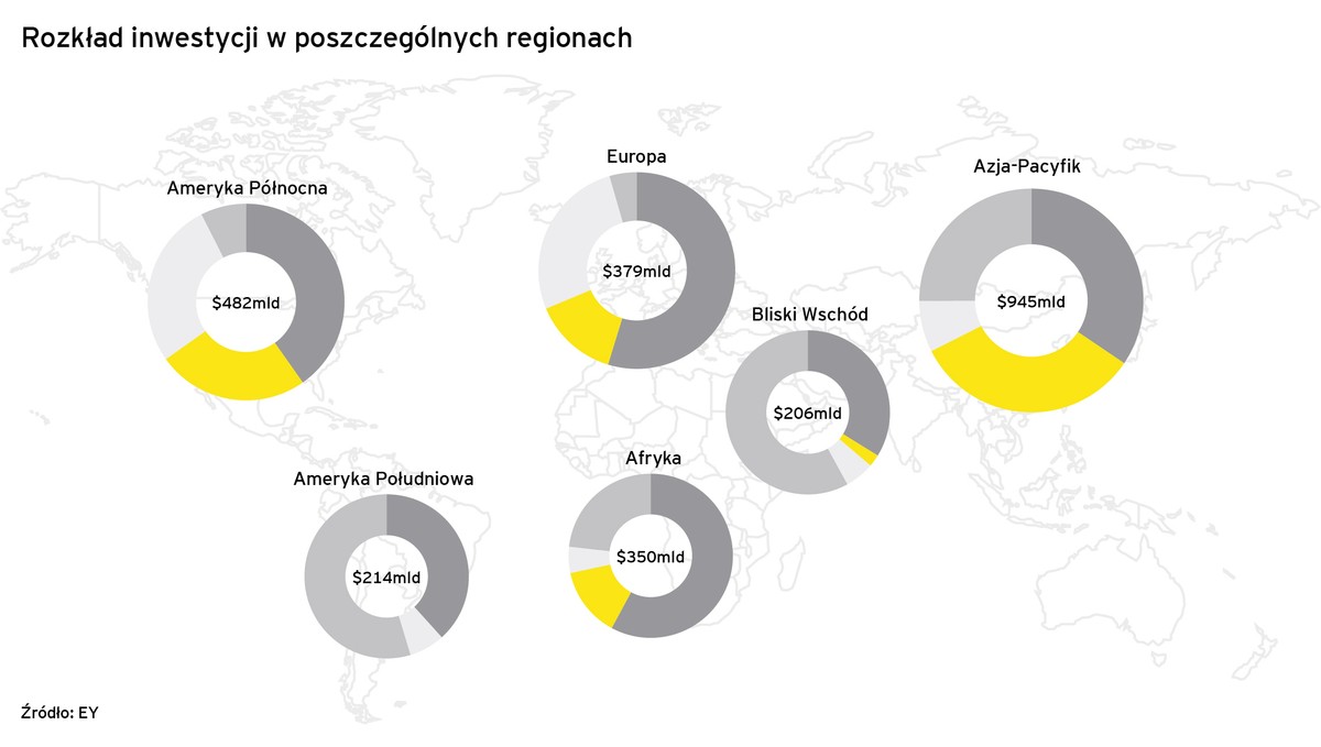 Rozkład największych inwestycji w branży naftowo-gazowej poszczególnych regionach. Źródło: materiały prasowe EY