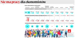 Polski rynek pracy: Nie ma zajęcia dla ekonomistów