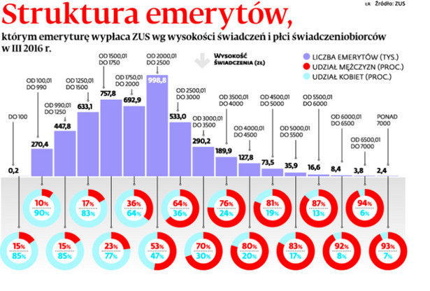 Struktura emerytów, którym emeryturę wypłaca ZUS wg wysokości świadczeń i płci świadczeniobiorców w III 2016 r.