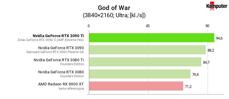 Nvidia GeForce RTX 3090 Ti – God of War