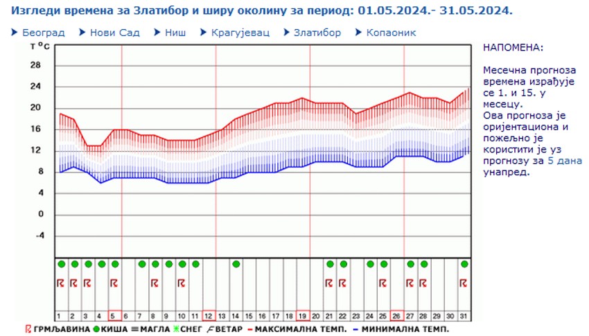 Vremenska prognoza za Zlatibor
