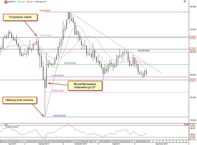 Wykres dzienny kursu USD/JPY Źródło: TMS Direct