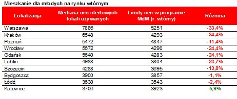 Mieszkanie dla młodych na rynku wtórnym