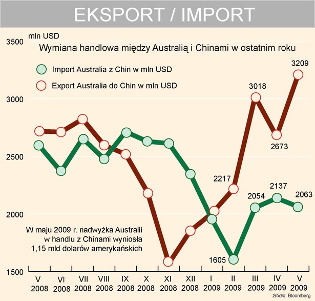 Wymiana handlowa między Australią i Chinami