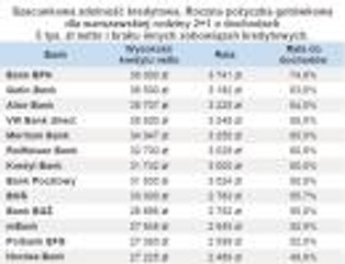 Oto banki, które udzielają najwyższych kredytów