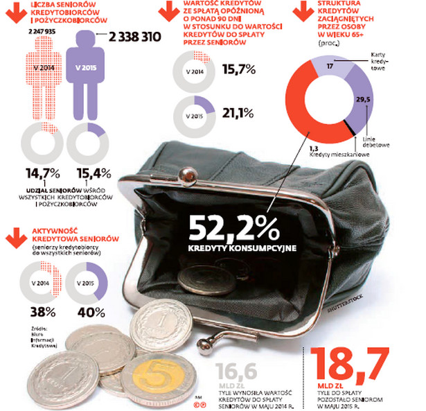 Zadłużenie seniorów w Polsce