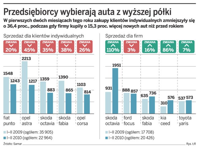 Przedsiębiorcy wybierają auta z wyższej półki