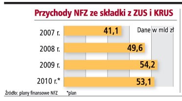 Przychody NFZ ze składki ZUS i KRUS