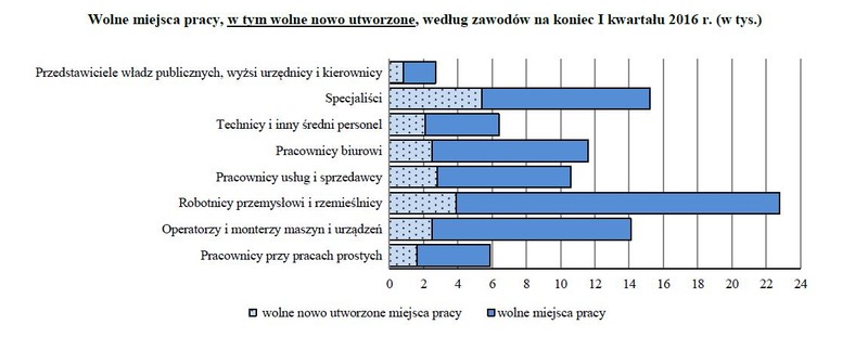 Wolne miejsca pracy, w tym wolne nowo utworzone, według zawodów na koniec I kwartału 2016 r. (w tys.)