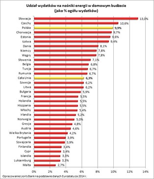 Polak co dziesiątą złotówkę wydaje na ogrzewanie