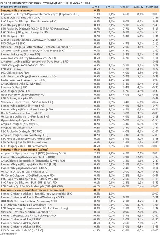 Ranking Towarzystw Funduszy Inwestycyjnych - lipiec 2011 r. - cz.6