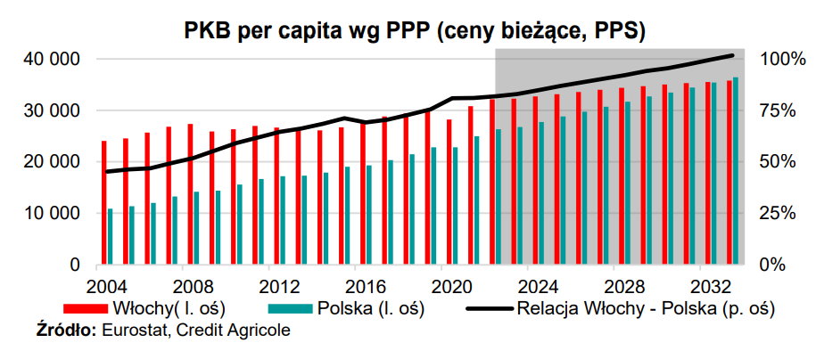 W kolejnych latach różnica w zamożności Polaków i Włochów będzie się zmniejszać.