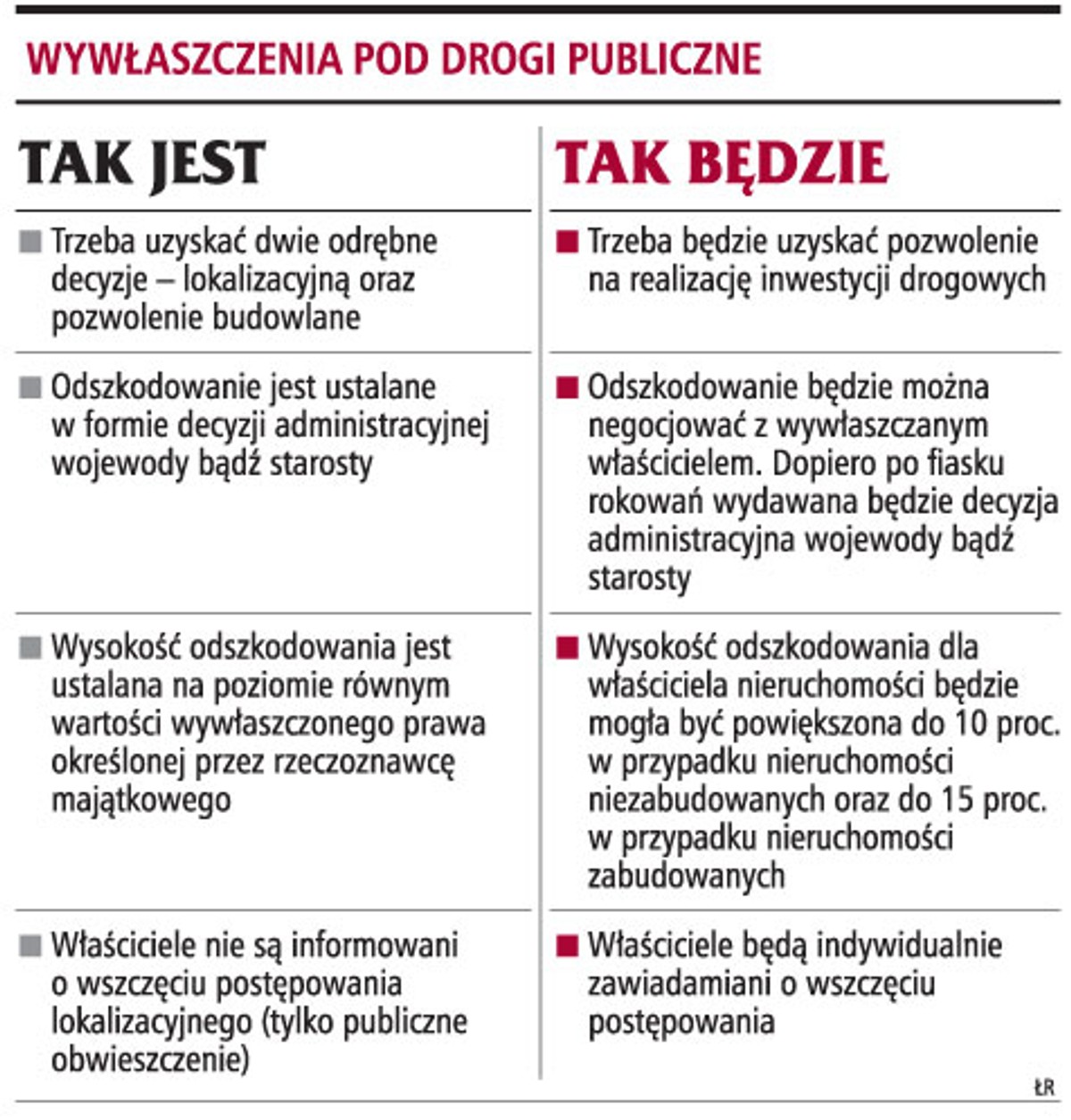 Wywłaszczenia pod drogi publiczne