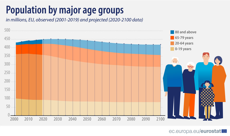 Populacja UE z podziałem na grupy wiekowe w latach 2000-2019 oraz prognoza do 2100 r.