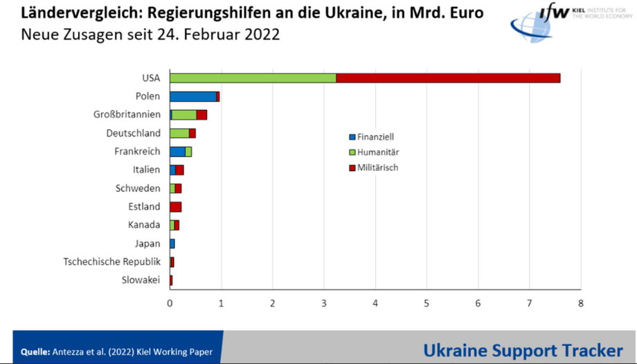 Tak kształtuje się wsparcie dla Ukrainy z poszczególnych krajów według naukowców z Instytutu Gospodarki w Kilonii. Na wykresie dane w wartościach bezwzględnych.