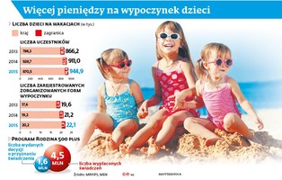 500 plus na wakacje. Biura turystyczne liczą zyski