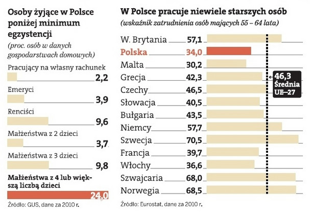 W Polsce aż 24 proc. rodzin wychowujących czworo dzieci żyje w nędzy, a wskażnik zatrudnienia osób starszych jest stosunkowo niski