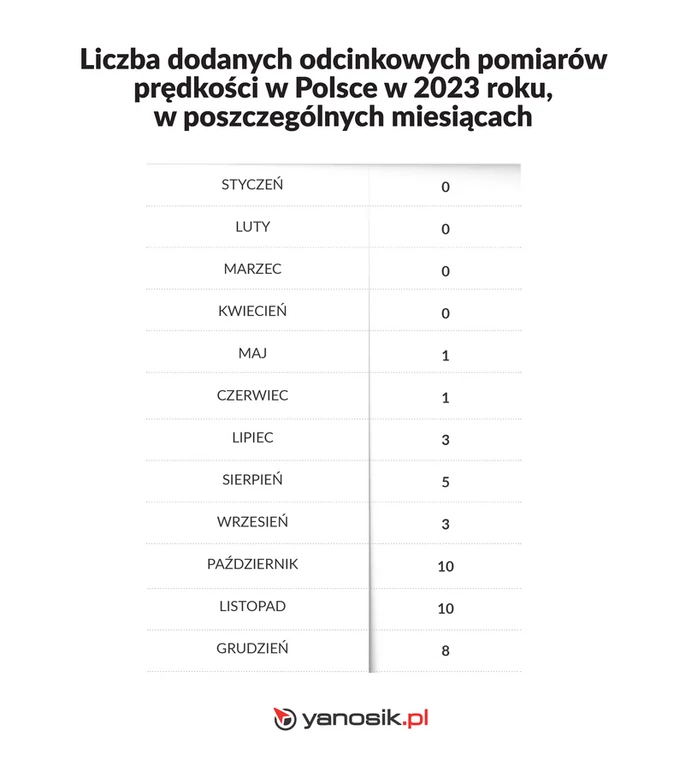 Liczba dodanych odcinkowych pomiarow predkosci w Polsce w 2023 w poszczegolnych miesiacach
