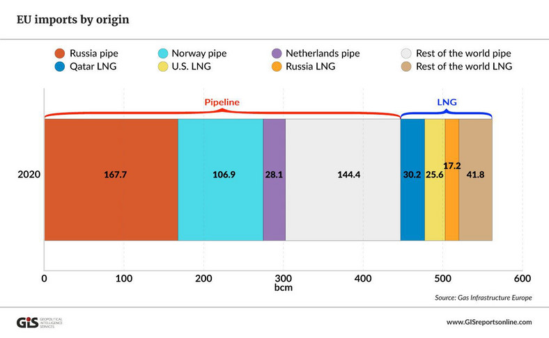 Struktura importu gazu do UE w 2020 r, "Pipeline" to gaz sprowadzony rurociągiem, "LNG" to gaz skroplony. Od lewej kolejno: gaz sprowadzony rurociągiem z Rosji, rurociągiem z Norwegii, rurociągiem z Holandii, rurociągiem z innych krajów, LNG z Kataru, LNG z USA, LNG z Rosji i LNG z innych krajów  