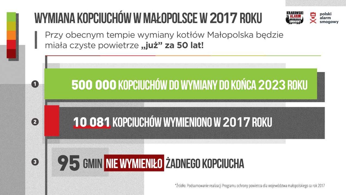 Przedstawiciele m.in. Krakowskiego Alarmu Smogowego wystosowali petycję do włodarzy gmin zrzeszonych w Metropolii Krakowskiej w celu podjęcia bardziej zdecydowanych działań mających na celu poprawę jakości powietrza w gminach wokół Krakowa.