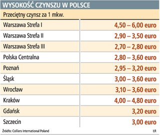 Kryzys ograniczył wynajem magazynów