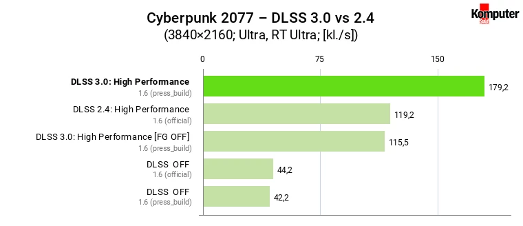 Nvidia GeForce RTX 4090 – Cyberpunk 2077 – DLSS 3.0 vs 2.4 – High Performance