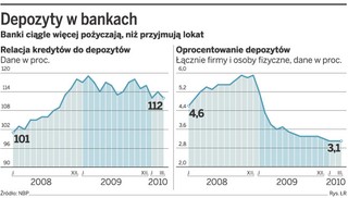 Odsetki od depozytów spadną o 0,4–0,5 pkt proc.