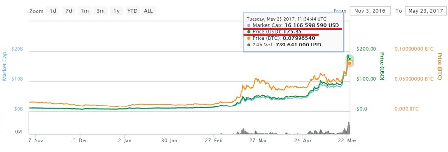 Ethereum idzie na rekord