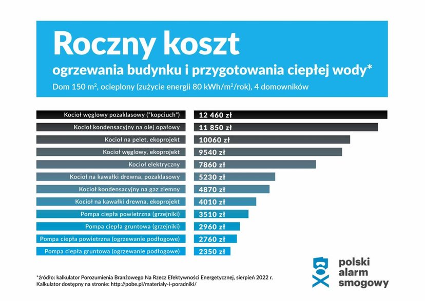 Koszty ogrzewania domu zależnie od źródła ciepła