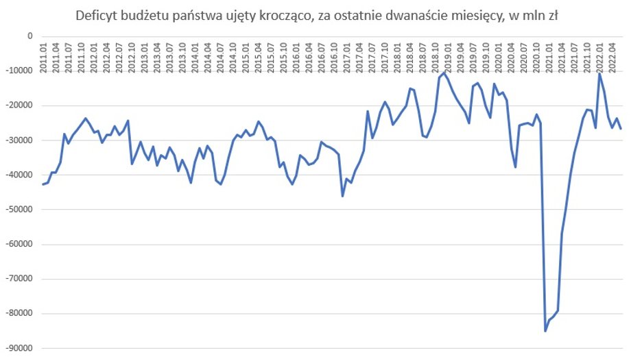 Wynik budżetu państwa w ujęciu dwunastomiesięcznym