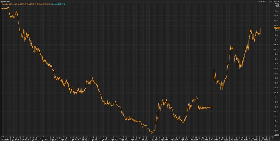 Kurs USD/CNY osiągnął poziom z 2010 r.