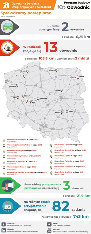 Program budowy 100 obwodnic — postęp prac