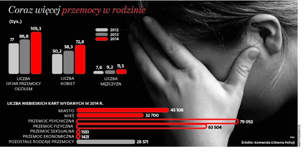 Coraz więcej przemocy w rodzinie