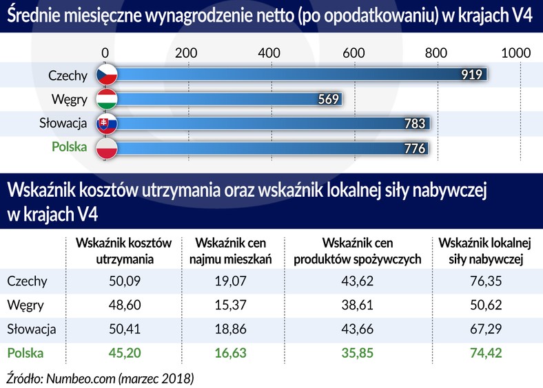 Średnie wynagrodzenie netto_Kraje-V4 (graf. Obserwator Finansowy)