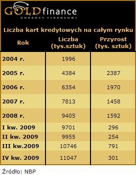 Przyrost kart kredytowych w latach 2004-2009