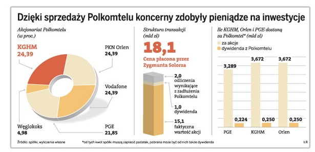 Dzięki sprzedaży Polkomtelu koncerny zdobyły pieniądze na inwestycje