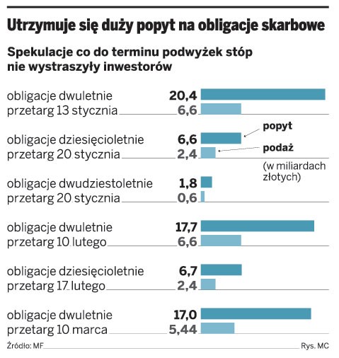 Utrzymuje się duży popyt na obligacje skarbowe