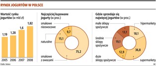 Jogurty: będzie wojna na ceny