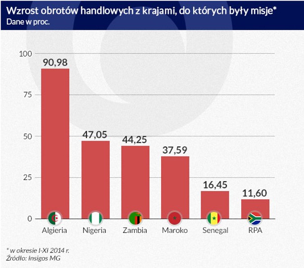 Wzrost obrotów handlowych z krajami Afryki po wizycie misji handlowej. Infografika: Dariusz Gąszczyk